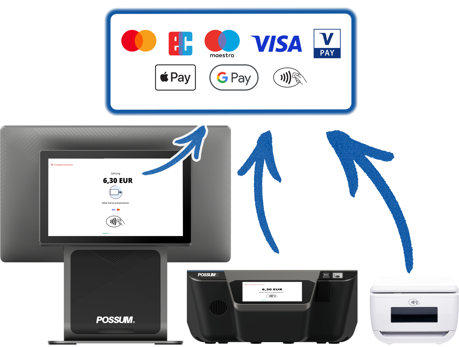 Kartenzahlung Kassensystem EC Cash integriert (2026)